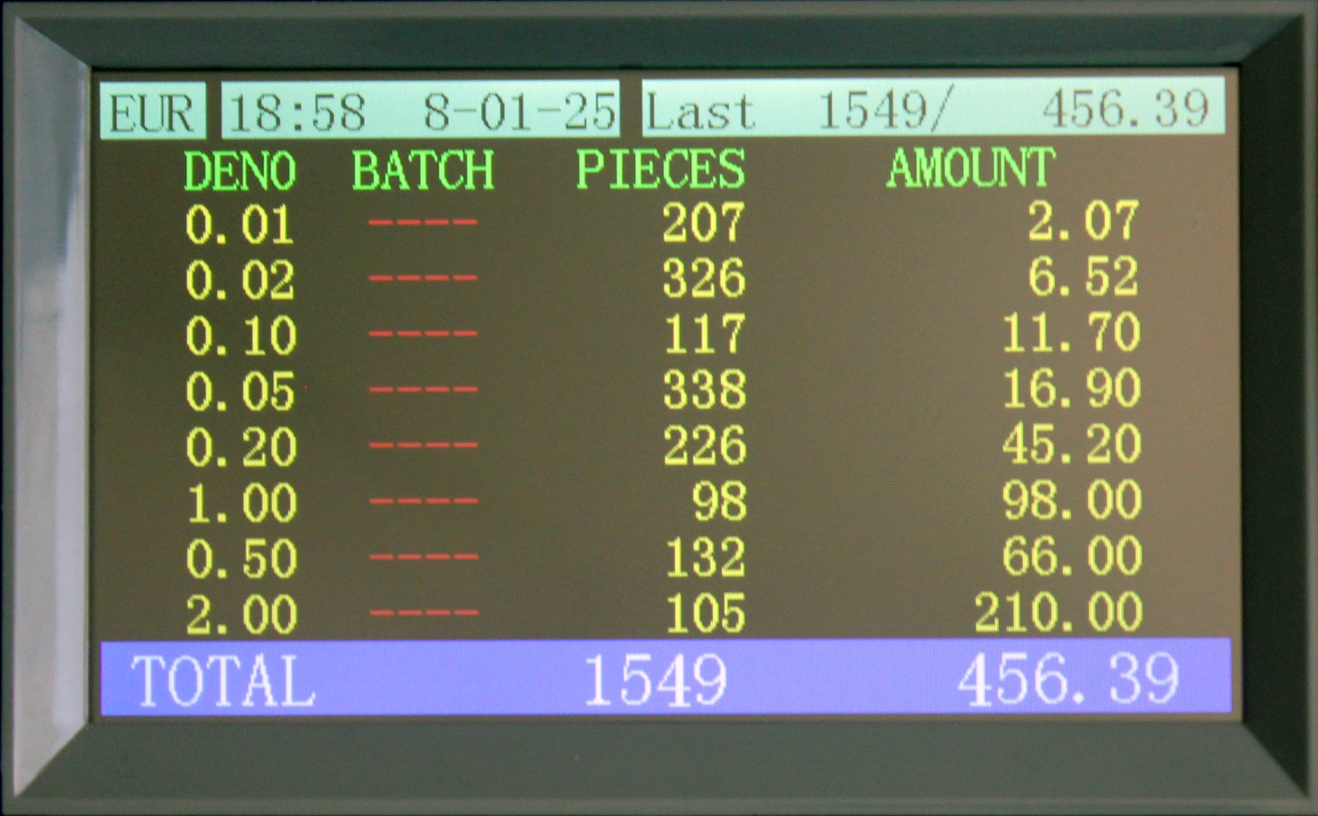 Nahaufnahme eines Geldzählmaschinen-Displays mit Euro-Münzstückzahlen, Beträgen und Totalanzeige 1549 Stück für 456,39 Euro.