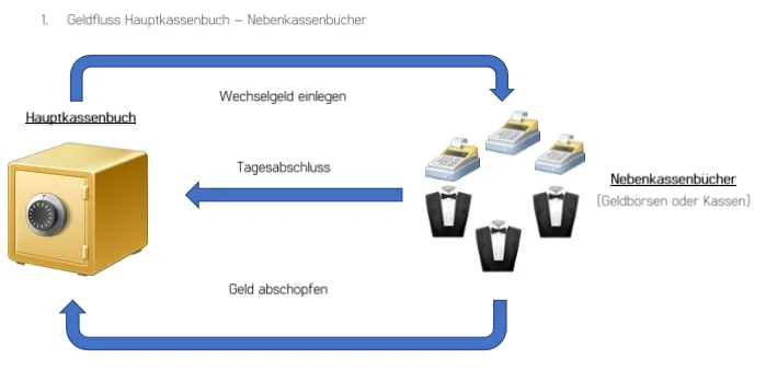 Diagramm Geldfluss vom Hauptkassenbuch zu Nebenkassenbüchern