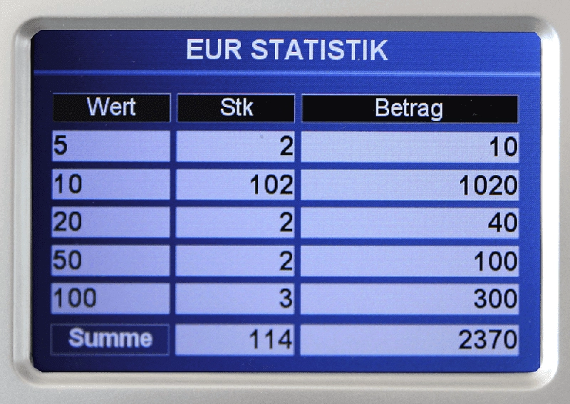 Blaues Kassendisplay zeigt EUR-Statistik mit Wert, Stückzahl und Betrag sowie Summe 114 Stück und 2370 Euro
