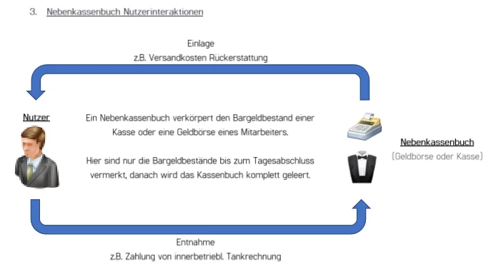 Ablaufgrafik zu Einlagen und Entnahmen im Nebenkassenbuch