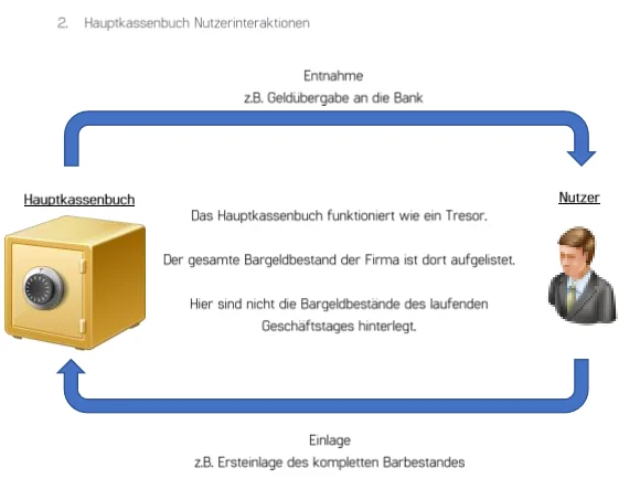 Schema Hauptkassenbuch mit Nutzer, Entnahme und Einlage